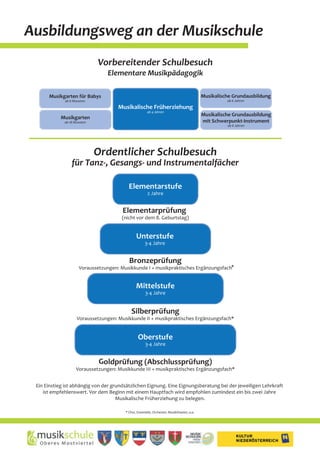 15
Juniorblasorchester St. Valentin
Jugendkapelle St. Valentin
Unter der Leitung von Martin Weichsel-
baumer, BA MA proben die 27 SchülerInnen
der Jugendkapelle fleißig im Musikheim der
Stadtkapelle St. Valentin.
Neben dem Proben hatte die Jugendkapel-
le im vergangenen Jahr auch viele Auftrit-
te, z.B. beim Martinsfest der Pfarre, beim
Christkindlmarkt, beim Orchesterkonzert,
beim Volksmusikabend, bei der Seniorenlan-
desmeisterschaft der Stockschützen, bei der
Gründungsfeier der Musikschule, bei der Ein-
kaufsnacht und beim Weinstraßenfest der
Stadtkapelle.
Ein weiteres Highlight war die Teilnahme
beim Österreichischen Jugendblasorches-
ter Landeswettbewerb in Rabenstein an der
Pielach.
Unter der Leitung von Martin Weichselbau-
mer, BA MA musizieren insgesamt 16 Schüle-
rInnen im Juniorblasorchester St. Valentin.
Erste Auftritte hatte das Juniorblasorches-
ter beim Orchesterkonzert in Langenhart, bei
der Muttertagsfeier im Seniorenheim, beim
„Filmmusikabend“ im Kulturhaus und bei
der Gründungsfeier der Musikschule Oberes
Mostviertel.
Juniorblasorchester Haag
Insgesamt 30 SchülerInnen musizieren ge-
meinsam im Juniorblasorchester Haag unter
der Leitung von Helmut Mühlberger.
Höhepunkt im Schuljahr 2014/2015 war, ne-
ben Auftritten beim Orchesterkonzert am 19.
April 2015 und der Gründungsfeier der Musik-
schule, die Teilnahme am Österreichischen
Jugendblasorchester Landeswettbewerb in
Rabenstein an der Pielach.
 