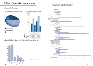 3
wie etwa die Musika-
lische Früherziehung
finden in Gruppen
statt. Anfänger eines
Hauptfaches werden
in Kleingruppen oder
im Einzelunterricht
mit maximal 25 Minu-
ten unterrichtet. Je
weiter der Lernfort-
schritt, desto höher
ist die Möglichkeit einer Erhöhung der geför-
derten Unterrichtsdauer.
Die Zukunft unserer vereinten Musikschul-
region zu gestalten ist eine sehr spannende
und lohnende Aufgabe. Unsere Musikschule
Oberes Mostviertel bietet dazu die besten
Voraussetzungen. So wurde erst durch den
Zusammenschluss ein derart umfangreiches
Angebot möglich. Durch unser qualifiziertes
und motiviertes Lehrerteam können wir nun
die Weiterentwicklung der Ausbildungsstan-
dards nicht nur in allen Instrumentalfächern,
sondern auch bei Gesang, Tanz und Musik-
theater garantieren.
Allen Schülerinnen und Schülern wünsche
ich in unserer Schule auch weiterhin viel
Freude beim Musizieren, Geduld und Fleiß für
eine kontinuierliche Entwicklung, sowie viele
positive Erfahrungen in ihrer künstlerischen
Tätigkeit.
Markus Schmidbauer, MA
Direktor
Musikschule Oberes Mostviertel
Mit 1. Jänner 2015 wurde die Musikschule
Oberes Mostviertel gegründet. Der Gemein-
deverband besteht aus fünf Mitgliedsgemein-
den: Haag, St. Valentin, Ennsdorf, St. Pantale-
on-Erla und Strengberg. Der Verwaltungssitz
befindet sich in Haag.
Die Musikschule Oberes Mostviertel ist eine
Bildungseinrichtung, in der Musik und die mit
ihr in Verbindung stehenden Künste, wie Tanz
und Musiktheater, angeboten werden.
Die Musikschule ist als öffentliche Einrich-
tung österreichweit die einzige Form, die Kin-
dern, Jugendlichen und Erwachsenen einen
umfassenden und langjährigen Zugang zu ei-
ner Kunstform ermöglicht.
Die aktive Begegnung mit Kunst ist eines der
wichtigsten Elemente für die Persönlichkeits-
entwicklung von Menschen. Auditive Formen,
wie eben die Musik, sind aus dem Blickwinkel
der Evolutionsbiologie in spezieller Weise mit
unseren tiefen emotionalen Zentren verbun-
den. Menschen singen, pfeifen und bewegen
sich rhythmisch. Es ist nicht die Sprache, es
ist nicht der Gebrauch von Werkzeugen, es ist
auch nicht unser aufrechter Gang der uns Men-
schen ausmacht. Es ist unsere Kunstfähigkeit.
In der Musikschule Oberes Mostviertel wer-
den derzeit über 900 Schülerinnen und Schü-
ler von 48 Lehrkräften in 46 Hauptfächern
unterrichtet. Zusätzlich werden eine Vielzahl
an Ergänzungsfächern sowie Kooperationen
mit Kindergärten, Pflichtschulen und Vereinen
abgehalten. Finanziert wird der Musikschulbe-
trieb für Kinder und Jugendliche von den fünf
Mitgliedsgemeinden, vom Land NÖ und von
den Eltern.
Insgesamt stehen der Musikschule Oberes
Mostviertel 530 geförderte Wochenstunden
zur Verfügung. Diese werden auf alle Schüle-
rinnen und Schüler aufgeteilt. Tanz und Bewe-
gung sowie vorbereitende Unterrichtsfächer
 