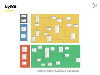 MySQL
Un schéma relationnel d’un concept de Graph Database
 