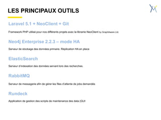 LES PRINCIPAUX OUTILS
Laravel 5.1 + NeoClient + Git
Framework PHP utilisé pour nos différents projets avec la librairie NeoClient by GraphAware Ltd.
Neo4j Enterprise 2.2.3 – mode HA
Serveur de stockage des données primaire. Réplication HA en place
ElasticSearch
Serveur d’indexation des données servant lors des recherches.
RabbitMQ
Serveur de messagerie afin de gérer les files d’attente de jobs demandés
Rundeck
Application de gestion des scripts de maintenance des data (GUI
 