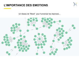 L’IMPORTANCE DES EMOTIONS
Un réseau de “Mood” pour humaniser les réponses...
 
