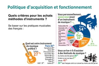 Quels critères pour les achats
méthodes d'instruments ?
Se baser sur les pratiques musicales
des français :
Politique d'acquisition et fonctionnement
 