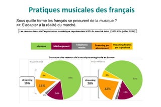 Pratiques musicales des français
Sous quelle forme les français se procurent de la musique ?
=> S'adapter à la réalité du marché.
 