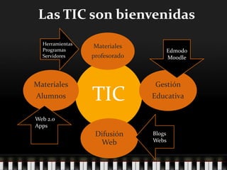 Las TIC son bienvenidas
TIC
Materiales
profesorado
Gestión
Educativa
Difusión
Web
Materiales
Alumnos
Edmodo
Moodle
Blogs
W...