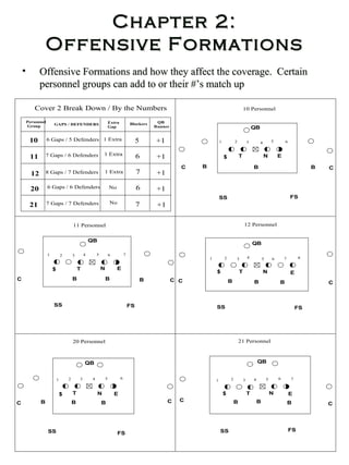 Chapter 2: Offensive Formations Offensive Formations and how they affect the coverage.  Certain personnel groups can add to or their #’s match up 