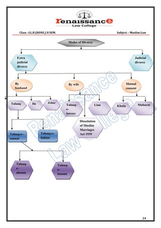 Class –LL.B (HONS.) II SEM. Subject – Muslim Law
24
Modes of Divorce
Extra
judicial
divorce
Judicial
divorce
By
husband
By wife Mutual
consent
Talaaq Ila Zehar
Talaaq-
e-
taweez
Lian Khula Mubarat
Talaaq-e-
sunnat
Talaaq-e-
biddat
Talaaq-
e-
ahsaan
Talaaq-
e-
hasaan
Dissolution
of Muslim
Marriages
Act 1939
 