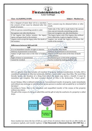 Class –LL.B (HONS.) II SEM. Subject – Muslim Law
40
For a bequest of more than 1/3 to a non-heir,
the consent of heir must be obtained after the
death of testator.
Heir's consent may be obtained before or after
death.
Will of a person committing suicide is valid.
Valid only if the will is made before the person
does any act towards committing suicide.
Recognizes rate able distribution. Does not recognize rate able distribution.
If the legatee dies before testator, the legacy
lapses and goes back to the testator.
The legacy lapses only if the legatee dies without
heirs otherwise, it goes to legatee's heirs.
Legatee must accept the legacy after the death of
the testator.
Legatee can accept the legacy even before the
death of the testator.
Differences between Will and Gift
Gift Will
It is an immediate transfer of right or interest. It is a transfer after death.
Delivery of possession is necessary. Delivery of possession is not necessary.
Subject of gift must exist at the time of making
gift.
Subject of will must exist at the time of death
of the testator.
Right of donor is unrestricted. It is limited up to 1/3rd of the property.
Cannot be revoked. Can be revoked by making another will.
Gift is a generic term that includes all transfers of property without consideration. In India, Gift is
considered equivalent to Hiba but technically, Gift has a much wider scope than Hiba. The word Hiba
literally means, the donation of a thing from which the donee may derive a benefit. It must be
immediate and complete. The most essential element of Hiba is the declaration, "I have given".
As per Hedaya, Hiba is defined technically as, "unconditional transfer of property, made immediately
and without any exchange or consideration, by one person to another and accepted by or on behalf of
the latter".
According to Fyzee, Hiba is the immediate and unqualified transfer of the corpus of the property
without any return.
The gift of the corpus of a thing is called Hiba and the gift of only the usufructs of a property is called
Ariya.
Since muslim law views the law of Gift as a part of law of contract, there must be an offer (izab), an
acceptance (qabul), and transfer (qabza). In Smt Hussenabi vs Husensab Hasan AIR 1989 Kar, a
Gift
 