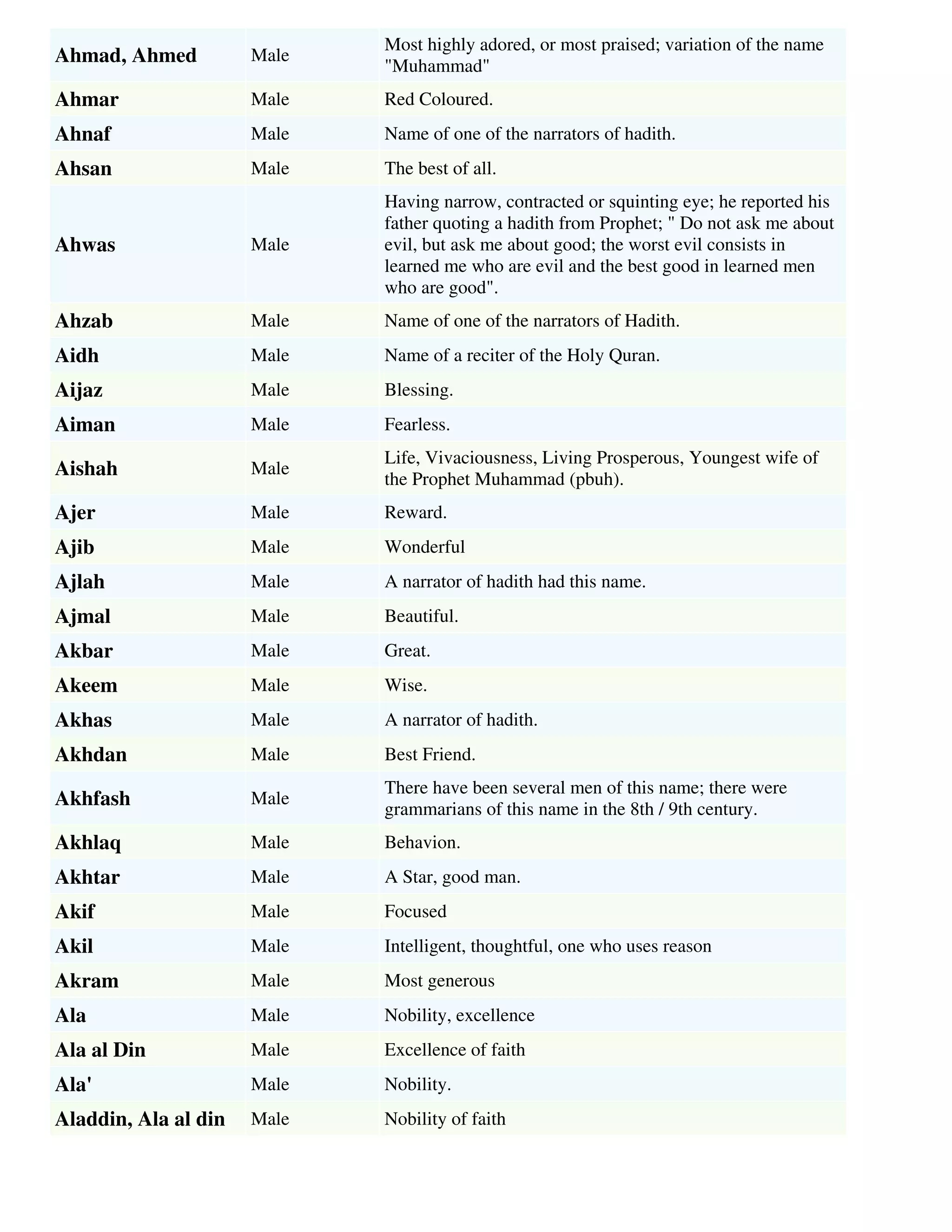 Muslim boys names & meanings list - by Sohail | PDF