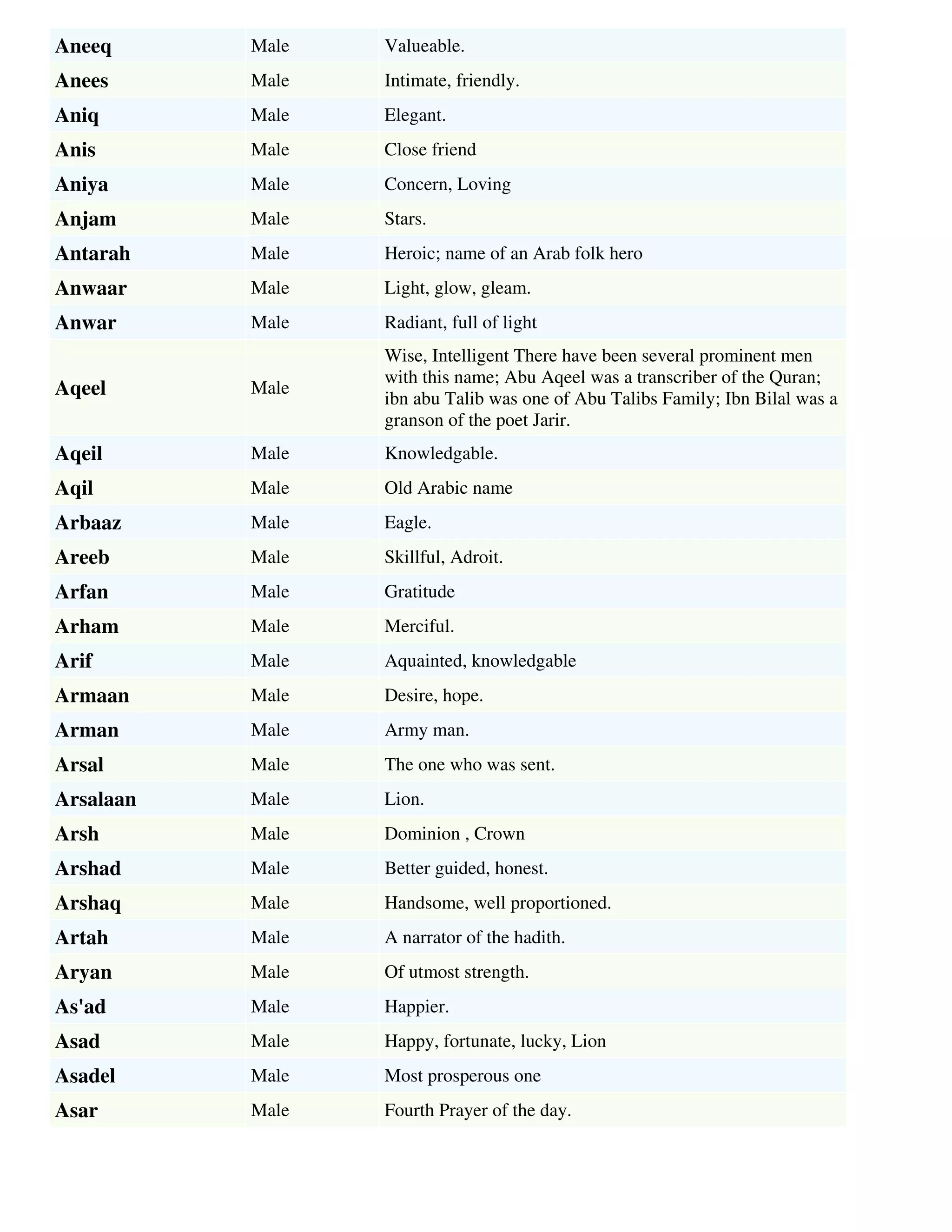 Muslim boys names & meanings list - by Sohail | PDF