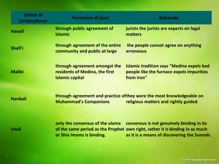 Muslim law - Ritu Gautam | PPSX