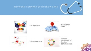 N E TW ORK : SUM M AR Y OF W HE RE W E AR E
728 Members
3Organisations
8 Regional
Sites
Cancer
Screening in
Muslim
communities
 
