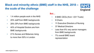 www.england.nhs.uk
Black and minority ethnic (BME) staff in the NHS, 2018 –
the scale of the challenge
• 1.4 million people work in the NHS
• 20% staff from BME backgrounds
• 28% GPs from BME backgrounds
• 40% of Hospital Doctors are from
BME backgrounds
• 21% Nurses and Midwives rising
to more than 50% in London
But…
• 8 BME CEOs (from ~231 Trusts)
• 9 Chairs
• 11 Executive Directors of Nursing
• 37 Medical Directors
• Less than 6% very senior managers
from BME backgrounds
• 7% overall BME board
representation
 