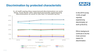 39 |
In the 2018 survey
12.8% of staff
reported
experiencing
discrimination at
work (q15a & b).
Ethnic background
continues to be the
most common
reason for
discrimination.
Discrimination by protected characteristic
 