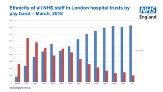 www.england.nhs.uk
Ethnicity of all NHS staff in London hospital trusts by
pay band – March, 2018
0.0%
10.0%
20.0%
30.0%
40.0%
50.0%
60.0%
70.0%
80.0%
90.0%
Under band 1 Band 1 Band 2 Band 3 Band 4 Band 5 Band 6 Band 7 Band 8a Band 8b Band 8c Band 8d Band 9 VSM
White BME
 