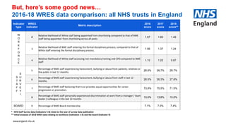 www.england.nhs.uk
But, here’s some good news…
2016-18 WRES data comparison: all NHS trusts in England
* NHS Staff Survey data (indicators 5-8) relate to the year of survey data publication
** Initial analyses of 2018 WRES data relating to workforce (indicators 1-4) and the board (indicator 9)
Indicator
type
WRES
indicator
Metric description
2016
score
2017
score
2018
score**
W
O
R
K
F
O
R
C
E
2
Relative likelihood of White staff being appointed from shortlisting compared to that of BME
staff being appointed from shortlisting across all posts
1.57 1.60 1.49
3
Relative likelihood of BME staff entering the formal disciplinary process, compared to that of
White staff entering the formal disciplinary process.
1.56 1.37 1.24
4
Relative likelihood of White staff accessing non mandatory training and CPD compared to BME
staff
1.10 1.22 0.87
S
T
A
F
F
S
U
R
V
E
Y
*
5
Percentage of BME staff experiencing harassment, bullying or abuse from patients, relatives or
the public in last 12 months.
28.8% 28.7% 28.7%
6
Percentage of BME staff experiencing harassment, bullying or abuse from staff in last 12
months.
26.5% 26.3% 27.8%
7
Percentage of BME staff believing that trust provides equal opportunities for career
progression or promotion.
73.8% 75.5% 71.5%
8
Percentage of BME staff personally experienced discrimination at work from a manager / team
leader / colleague in the last 12 months
13.6% 13.8% 15.0%
BOARD 9 Percentage of BME Board membership 7.1% 7.0% 7.4%
 