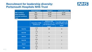 46 |46 |
Recruitment for leadership diversity:
Portsmouth Hospitals NHS Trust
Total headcount Overall % % known ethnicity
BME workforce 991 13.4% 13.5%
White workforce 6323 85.4% 86.5%
Unknown workforce 86 1.2%
Total 7400
Proportion of BME
workforce (n)
Additional BME
recruitment over the
next 10 years to reach
equity1
Total BME staff in AfC
band by 2028 to reach
equity
1
3.1%
(6)
1.7%
(1)
2.2%
(1)
0.0%
(0)
0.0%
(0)
0.0%
(0)
20 26
1 1
1 1
Band 8a
Band 8b
Band 8c
Band 8d
Band 9
VSM
7 8
5 6
3 3
 