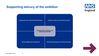 www.england.nhs.uk
Supporting delivery of the ambition
47
Leadership and cultural transformation Positive action and practical support
Accountability and assurance Monitoring progress and benchmarking
Representative workforce at all
levels across the NHS
 
