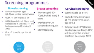 Bowel screening
• Men and women aged
60–74yrs, invited every 2 years
• Over 74, can request a kit
• FOBt (Faecal Occult Blood test)
kit received in the post. FIT will
be implemented from April
2019
• One off bowel scope test at
55yrs
Screening programmes
Cervical screening
• Women aged 25-64yrs
• Invited every 3 years age
25-49, and every 5 years
age 50-64
• Cytology and HPV (Human
papillomavirus) Triage. HPV
will become the primary
test from December 2019
Breast screening
• Women aged 50–
70yrs, invited every 3
years
• Women over 70
screened on request
• Mammography
National
min
standard
70%
 