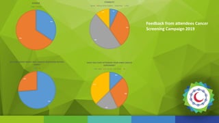 34%
66%
GENDER
Male Female
7%
33%
48%
12%
ETHNICITY
Arabs African/ African Caribbean South Asian Other
74%
26%
DID YOU KNOW ABOUT NHS CANCER SCREENING BEFORE
TODAY?
Yes No
13%
30%
20%
37%
HAVE YOU EVER ATTENDED YOUR OWN CANCER
SCREENING?
Yes - Bowel Yes - Cervical Yes - Breast No
Feedback from attendees Cancer
Screening Campaign 2019
 