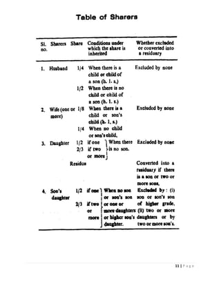 Llb Part 2 Notes.pdf Muslim Personal Law Short Study Notes (LLB Part 2) | PDF