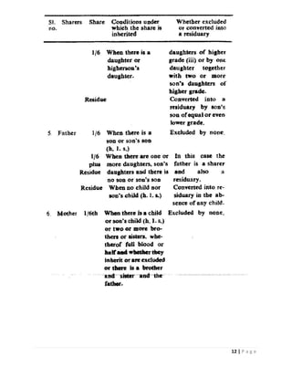 Llb Part 2 Notes.pdf Muslim Personal Law Short Study Notes (LLB Part 2) | PDF