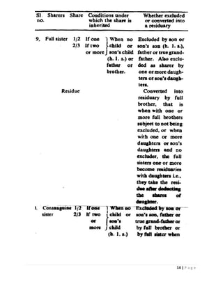 Llb Part 2 Notes.pdf Muslim Personal Law Short Study Notes (LLB Part 2) | PDF