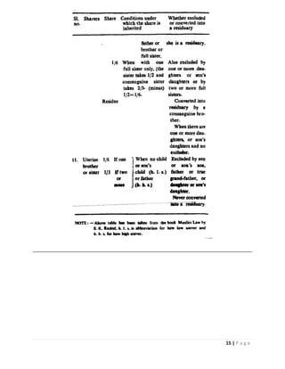 Llb Part 2 Notes.pdf Muslim Personal Law Short Study Notes (LLB Part 2) | PDF