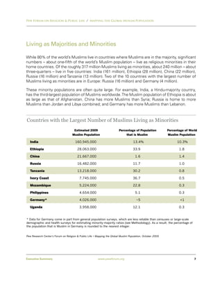 Pew Forum on Religion & Public Life / Mapping the Global Muslim Population




Living as Majorities and Minorities

While 80% of the world’s Muslims live in countries where Muslims are in the majority, significant
numbers – about one-fifth of the world’s Muslim population – live as religious minorities in their
home countries. Of the roughly 317 million Muslims living as minorities, about 240 million – about
three-quarters – live in five countries: India (161 million), Ethiopia (28 million), China (22 million),
Russia (16 million) and Tanzania (13 million). Two of the 10 countries with the largest number of
Muslims living as minorities are in Europe: Russia (16 million) and Germany (4 million).

These minority populations are often quite large. For example, India, a Hindu-majority country,
has the third-largest population of Muslims worldwide. The Muslim population of Ethiopia is about
as large as that of Afghanistan. China has more Muslims than Syria; Russia is home to more
Muslims than Jordan and Libya combined; and Germany has more Muslims than Lebanon.



Countries with the Largest Number of Muslims Living as Minorities
                                     Estimated 2009                       Percentage of Population           Percentage of World
                                    Muslim Population                          that is Muslim                Muslim Population

  India                               160,945,000                                    13.4%                         10.3%

  Ethiopia                              28,063,000                                   33.9                           1.8

  China                                 21,667,000                                    1.6                           1.4

  Russia                                16,482,000                                   11.7                           1.0

  Tanzania                              13,218,000                                   30.2                           0.8

  Ivory Coast                             7,745,000                                  36.7                           0.5

  Mozambique                              5,224,000                                  22.8                           0.3

  Philippines                             4,654,000                                   5.1                           0.3

  Germany*                                4,026,000                                    ~5                            <1

  Uganda                                  3,958,000                                  12.1                           0.3


* Data for Germany come in part from general population surveys, which are less reliable than censuses or large-scale
demographic and health surveys for estimating minority-majority ratios (see Methodology). As a result, the percentage of
the population that is Muslim in Germany is rounded to the nearest integer.


Pew Research Center’s Forum on Religion & Public Life • Mapping the Global Muslim Population, October 2009




Executive Summary                                        www.pewforum.org                                                     7
 