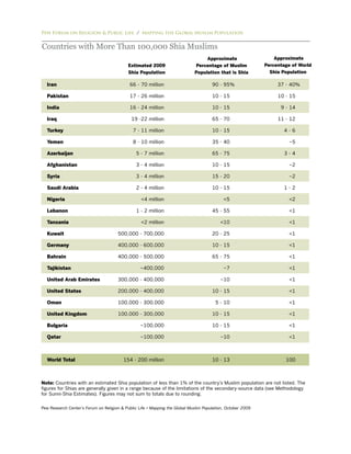 Pew Forum on Religion & Public Life / Mapping the Global Muslim Population


Countries with More Than 100,000 Shia Muslims
                                                                                  Approximate                    Approximate
                                            Estimated 2009                   Percentage of Muslim            Percentage of World
                                            Shia Population                  Population that is Shia           Shia Population

  Iran                                      66 - 70 million                           90 - 95%                    37 - 40%

  Pakistan                                  17 - 26 million                           10 - 15                     10 - 15

  India                                     16 - 24 million                           10 - 15                      9 - 14

  Iraq                                       19 -22 million                           65 - 70                     11 - 12

  Turkey                                      7 - 11 million                          10 - 15                       4-6

  Yemen                                       8 - 10 million                          35 - 40                         ~5

  Azerbaijan                                    5 - 7 million                         65 - 75                       3-4

  Afghanistan                                   3 - 4 million                         10 - 15                         ~2

  Syria                                         3 - 4 million                         15 - 20                         ~2

  Saudi Arabia                                  2 - 4 million                         10 - 15                       1-2

  Nigeria                                         <4 million                                <5                        <2

  Lebanon                                       1 - 2 million                         45 - 55                         <1

  Tanzania                                        <2 million                              <10                         <1

  Kuwait                              500,000 - 700,000                               20 - 25                         <1

  Germany                             400,000 - 600,000                               10 - 15                         <1

  Bahrain                             400,000 - 500,000                               65 - 75                         <1

  Tajikistan                                      ~400,000                                  ~7                        <1

  United Arab Emirates                300,000 - 400,000                                   ~10                         <1

  United States                       200,000 - 400,000                               10 - 15                         <1

  Oman                                100,000 - 300,000                                 5 - 10                        <1

  United Kingdom                      100,000 - 300,000                               10 - 15                         <1

  Bulgaria                                        ~100,000                            10 - 15                         <1

  Qatar                                           ~100,000                                ~10                         <1



  World Total                            154 - 200 million                            10 - 13                        100



Note: Countries with an estimated Shia population of less than 1% of the country’s Muslim population are not listed. The
ﬁgures for Shias are generally given in a range because of the limitations of the secondary-source data (see Methodology
for Sunni-Shia Estimates). Figures may not sum to totals due to rounding.


Pew Research Center’s Forum on Religion & Public Life • Mapping the Global Muslim Population, October 2009
 