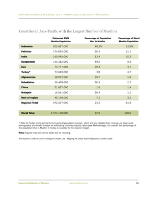 Pew Forum on Religion & Public Life / Mapping the Global Muslim Population




Countries in Asia-Pacific with the Largest Number of Muslims
                                     Estimated 2009                       Percentage of Population           Percentage of World
                                    Muslim Population                          that is Muslim                Muslim Population

  Indonesia                           202,867,000                                     88.2%                        12.9%

  Pakistan                            174,082,000                                     96.3                         11.1

  India                               160,945,000                                     13.4                         10.3

  Bangladesh                          145,312,000                                     89.6                          9.3

  Iran                                  73,777,000                                    99.4                          4.7

  Turkey*                               73,619,000                                    ~98                           4.7

  Afghanistan                           28,072,000                                    99.7                          1.8

  Uzbekistan                            26,469,000                                    96.3                          1.7

  China                                 21,667,000                                     1.6                          1.4

  Malaysia                              16,581,000                                    60.4                          1.1

  Rest of region                        49,148,000                                     7.1                          3.1

  Regional Total                      972,537,000                                     24.1                         61.9



  World Total                       1,571,198,000                                     22.9                        100.0



* Data for Turkey come primarily from general population surveys, which are less reliable than censuses or large-scale
demographic and health surveys for estimating minority-majority ratios (see Methodology). As a result, the percentage of
the population that is Muslim in Turkey is rounded to the nearest integer.

Note: Figures may not sum to totals due to rounding.

Pew Research Center’s Forum on Religion & Public Life • Mapping the Global Muslim Population, October 2009




Regional Distribution of Muslims                         www.pewforum.org                                                    14
 