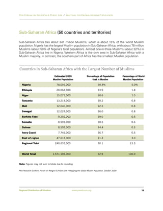 Pew Forum on Religion & Public Life / Mapping the Global Muslim Population




Sub-Saharan Africa (50 countries and territories)

Sub-Saharan Africa has about 241 million Muslims, which is about 15% of the world Muslim
population. Nigeria has the largest Muslim population in Sub-Saharan Africa, with about 78 million
Muslims (about 50% of Nigeria’s total population). Almost one-in-three Muslims (about 32%) in
Sub-Saharan Africa live in Nigeria. Western Africa is the only area in Sub-Saharan Africa with a
Muslim majority. In contrast, the southern part of Africa has the smallest Muslim population.



Countries in Sub-Saharan Africa with the Largest Number of Muslims
                                     Estimated 2009                      Percentage of Population            Percentage of World
                                    Muslim Population                         that is Muslim                 Muslim Population

  Nigeria                               78,056,000                                   50.4%                          5.0%

  Ethiopia                              28,063,000                                   33.9                           1.8

  Niger                                 15,075,000                                   98.6                           1.0

  Tanzania                              13,218,000                                   30.2                           0.8

  Mali                                  12,040,000                                   92.5                           0.8

  Senegal                               12,028,000                                   96.0                           0.8

  Burkina Faso                            9,292,000                                  59.0                           0.6

  Somalia                                 8,995,000                                  98.5                           0.6

  Guinea                                  8,502,000                                  84.4                           0.5

  Ivory Coast                             7,745,000                                  36.7                           0.5

  Rest of region                        47,618,000                                   11.3                           3.0

  Regional Total                      240,632,000                                    30.1                          15.3



  World Total                       1,571,198,000                                    22.9                         100.0



Note: Figures may not sum to totals due to rounding.


Pew Research Center’s Forum on Religion & Public Life • Mapping the Global Muslim Population, October 2009




Regional Distribution of Muslims                         www.pewforum.org                                                    19
 