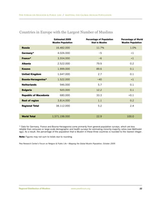 Pew Forum on Religion & Public Life / Mapping the Global Muslim Population




Countries in Europe with the Largest Number of Muslims
                                     Estimated 2009                      Percentage of Population            Percentage of World
                                    Muslim Population                         that is Muslim                 Muslim Population

  Russia                                16,482,000                                   11.7%                          1.0%

  Germany*                                4,026,000                                    ~5                            <1

  France*                                 3,554,000                                    ~6                            <1

  Albania                                 2,522,000                                  79.9                           0.2

  Kosovo                                  1,999,000                                  89.6                           0.1

  United Kingdom                          1,647,000                                   2.7                           0.1

  Bosnia-Herzegovina*                     1,522,000                                   ~40                            <1

  Netherlands                               946,000                                   5.7                           0.1

  Bulgaria                                  920,000                                  12.2                           0.1

  Republic of Macedonia                     680,000                                  33.3                          <0.1

  Rest of region                          3,814,000                                   1.1                           0.2

  Regional Total                        38,112,000                                    5.2                           2.4



  World Total                       1,571,198,000                                    22.9                         100.0



* Data for Germany, France and Bosnia-Herzegovina come primarily from general population surveys, which are less
reliable than censuses or large-scale demographic and health surveys for estimating minority-majority ratios (see Methodol-
ogy). As a result, the percentage of the population that is Muslim in these three countries is rounded to the nearest integer.

Note: Figures may not sum to totals due to rounding.


Pew Research Center’s Forum on Religion & Public Life • Mapping the Global Muslim Population, October 2009




Regional Distribution of Muslims                         www.pewforum.org                                                    22
 