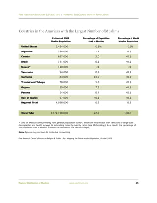 Pew Forum on Religion & Public Life / Mapping the Global Muslim Population




Countries in the Americas with the Largest Number of Muslims
                                     Estimated 2009                      Percentage of Population            Percentage of World
                                    Muslim Population                         that is Muslim                 Muslim Population

  United States                           2,454,000                                   0.8%                           0.2%

  Argentina                                 784,000                                   1.9                            0.1

  Canada                                    657,000                                   2.0                          <0.1

  Brazil                                    191,000                                   0.1                          <0.1

  Mexico*                                   110,000                                    <1                            <1

  Venezuela                                   94,000                                  0.3                          <0.1

  Suriname                                    83,000                                 15.9                          <0.1

  Trinidad and Tobago                         78,000                                  5.8                          <0.1

  Guyana                                      55,000                                  7.2                          <0.1

  Panama                                      24,000                                  0.7                          <0.1

  Rest of region                              67,000                                 <0.1                          <0.1

  Regional Total                          4,596,000                                   0.5                            0.3



  World Total                       1,571,198,000                                    22.9                         100.0



* Data for Mexico come primarily from general population surveys, which are less reliable than censuses or large-scale
demographic and health surveys for estimating minority-majority ratios (see Methodology). As a result, the percentage of
the population that is Muslim in Mexico is rounded to the nearest integer.

Note: Figures may not sum to totals due to rounding.

Pew Research Center’s Forum on Religion & Public Life • Mapping the Global Muslim Population, October 2009




Regional Distribution of Muslims                         www.pewforum.org                                                    25
 