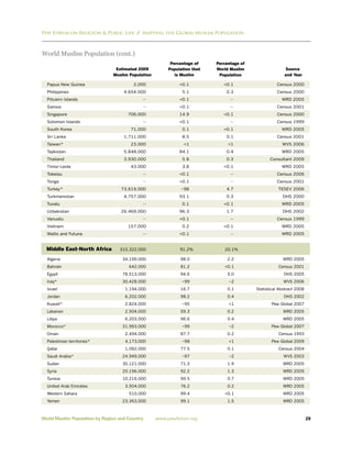 Pew Forum on Religion & Public Life / Mapping the Global Muslim Population



World Muslim Population (cont.)
                                                         Percentage of    Percentage of
                                Estimated 2009          Population that   World Muslim                  Source
                               Muslim Population           is Muslim       Population                   and Year

  Papua New Guinea                      2,000                <0.1            <0.1                   Census 2000
  Philippines                       4,654,000                 5.1             0.3                   Census 2000
  Pitcairn Islands                          --               <0.1               --                     WRD 2005
  Samoa                                     --               <0.1               --                  Census 2001
  Singapore                           706,000                14.9            <0.1                   Census 2000
  Solomon Islands                           --               <0.1               --                  Census 1999
  South Korea                          71,000                 0.1            <0.1                      WRD 2005
  Sri Lanka                         1,711,000                 8.5             0.1                   Census 2001
  Taiwan*                              23,000                  <1              <1                      WVS 2006
  Tajikistan                        5,848,000                84.1             0.4                      WRD 2005
  Thailand                          3,930,000                 5.8             0.3                Consultant 2009
  Timor-Leste                          43,000                 3.8            <0.1                      WRD 2005
  Tokelau                                   --               <0.1               --                  Census 2006
  Tonga                                     --               <0.1               --                  Census 2001
  Turkey*                          73,619,000                ~98              4.7                    TESEV 2006
  Turkmenistan                      4,757,000                93.1             0.3                      DHS 2000
  Tuvalu                                    --                0.1            <0.1                      WRD 2005
  Uzbekistan                       26,469,000                96.3             1.7                      DHS 2002
  Vanuatu                                   --               <0.1               --                  Census 1999
  Vietnam                             157,000                 0.2            <0.1                      WRD 2005
  Wallis and Futuna                         --               <0.1               --                     WRD 2005


  Middle East-North Africa        315,322,000                91.2%           20.1%

  Algeria                          34,199,000                98.0              2.2                     WRD 2005
  Bahrain                             642,000                81.2            <0.1                    Census 2001
  Egypt                            78,513,000                94.6              5.0                      DHS 2005
  Iraq*                            30,428,000                 ~99              ~2                       WVS 2006
  Israel                            1,194,000                16.7              0.1        Statistical Abstract 2008
  Jordan                            6,202,000                98.2              0.4                      DHS 2002
  Kuwait*                           2,824,000                 ~95              <1                 Pew Global 2007
  Lebanon                           2,504,000                59.3              0.2                     WRD 2005
  Libya                             6,203,000                96.6              0.4                     WRD 2005
  Morocco*                         31,993,000                 ~99              ~2                 Pew Global 2007
  Oman                              2,494,000                87.7              0.2                   Census 1993
  Palestinian territories*          4,173,000                 ~98              <1                 Pew Global 2009
  Qatar                             1,092,000                77.5              0.1                   Census 2004
  Saudi Arabia*                    24,949,000                 ~97              ~2                       WVS 2003
  Sudan                            30,121,000                71.3              1.9                     WRD 2005
  Syria                            20,196,000                92.2              1.3                     WRD 2005
  Tunisia                          10,216,000                99.5              0.7                     WRD 2005
  United Arab Emirates              3,504,000                76.2              0.2                     WRD 2005
  Western Sahara                      510,000                99.4            <0.1                       WRD 2005
  Yemen                            23,363,000                99.1              1.5                      WRD 2005



World Muslim Population by Region and Country      www.pewforum.org                                                   29
 