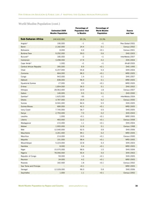 Pew Forum on Religion & Public Life / Mapping the Global Muslim Population



World Muslim Population (cont.)
                                                         Percentage of    Percentage of
                                Estimated 2009          Population that   World Muslim         Source
                               Muslim Population           is Muslim       Population          and Year


  Sub-Saharan Africa              240,632,000                30.1%           15.3%

  Angola*                             190,000                  ~1              <1         Pew Global 2002
  Benin                             2,182,000                24.4              0.1           Census 2002
  Botswana                              8,000                 0.4            <0.1            Census 2001
  Burkina Faso                      9,292,000                59.0              0.6             DHS 2003
  Burundi*                            180,000                  ~2              <1         InterMedia 2007
  Cameroon                          3,498,000                17.9              0.2             DHS 2004
  Cape Verde*                           1,000                  <1              <1             AfroB 2005
  Central African Republic            395,000                 8.9            <0.1              DHS 1995
  Chad                              6,257,000                55.8              0.4             DHS 2004
  Comoros                             664,000                98.3            <0.1              WRD 2005
  Congo                               943,000                 1.4              0.1             DHS 2007
  Djibouti                            838,000                96.9              0.1             WRD 2005
  Equatorial Guinea                    27,000                 4.0            <0.1              WRD 2005
  Eritrea                           1,854,000                36.5              0.1             DHS 2002
  Ethiopia                         28,063,000                33.9              1.8           Census 2007
  Gabon                               140,000                 9.5              0.1             DHS 2000
  Gambia*                           1,625,000                 ~95              <1         InterMedia 2004
  Ghana                             3,787,000                15.9              0.2           Census 2000
  Guinea                            8,502,000                84.4              0.5             DHS 2005
  Guinea Bissau                       680,000                42.2            <0.1              WRD 2005
  Ivory Coast                       7,745,000                36.7              0.5             DHS 2005
  Kenya                             2,793,000                 7.0              0.2             DHS 2003
  Lesotho                                1,000               <0.1            <0.1              WRD 2005
  Liberia                             483,000                12.2            <0.1            Census 2008
  Madagascar                          215,000                 1.1            <0.1              DHS 2004
  Malawi                            1,955,000                12.8              0.1           Census 1998
  Mali                             12,040,000                92.5              0.8             DHS 2006
  Mauritania                        3,261,000                99.1              0.2             WRD 2005
  Mauritius                           214,000                16.6            <0.1            Census 2000
  Mayotte                             191,000                98.4            <0.1              WRD 2005
  Mozambique                        5,224,000                22.8              0.3             DHS 2003
  Namibia                                8,000                0.4            <0.1              WRD 2005
  Niger                            15,075,000                98.6              1.0             DHS 2006
  Nigeria                          78,056,000                50.4              5.0             DHS 2003
  Republic of Congo                    59,000                 1.6            <0.1              DHS 2005
  Reunion                              34,000                 4.2            <0.1              WRD 2005
  Rwanda                              182,000                 1.8            <0.1            Census 2002
  Sao Tome and Principe                     --               <0.1               --             WRD 2005
  Senegal                          12,028,000                96.0              0.8             DHS 2006
  Seychelles                             1,000                1.1            <0.1            Census 2002




World Muslim Population by Region and Country      www.pewforum.org                                         30
 