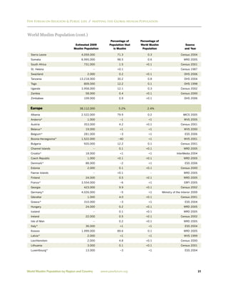 Pew Forum on Religion & Public Life / Mapping the Global Muslim Population



World Muslim Population (cont.)
                                                           Percentage of    Percentage of
                                 Estimated 2009           Population that   World Muslim                      Source
                                Muslim Population            is Muslim       Population                       and Year

  Sierra Leone                       4,059,000                 71.3              0.3                       Census 2004
  Somalia                            8,995,000                 98.5              0.6                         WRD 2005
  South Africa                        731,000                   1.5            <0.1                        Census 2001
  St. Helena                                    --             <0.1               --                       Census 1987
  Swaziland                              2,000                  0.2            <0.1                           DHS 2006
  Tanzania                          13,218,000                 30.2              0.8                          DHS 2004
  Togo                                809,000                  12.2              0.1                          DHS 1998
  Uganda                             3,958,000                 12.1              0.3                       Census 2002
  Zambia                                58,000                  0.4            <0.1                        Census 2000
  Zimbabwe                            109,000                   0.9            <0.1                           DHS 2006


  Europe                            38,112,000                  5.2%            2.4%

  Albania                            2,522,000                 79.9              0.2                         MICS 2005
  Andorra*                               1,000                   ~1              <1                          WVS 2005
  Austria                             353,000                   4.2            <0.1                        Census 2001
  Belarus*                              19,000                   <1              <1                          WVS 2000
  Belgium*                            281,000                    ~3              <1                           ESS 2006
  Bosnia-Herzegovina*                1,522,000                  ~40              <1                          WVS 2001
  Bulgaria                            920,000                  12.2              0.1                       Census 2001
  Channel Islands                               --              0.1            <0.1                          WRD 2005
  Croatia*                              18,000                   <1              <1                    InterMedia 2004
  Czech Republic                         1,000                 <0.1            <0.1                          WRD 2005
  Denmark*                              88,000                   ~2              <1                           ESS 2006
  Estonia                                2,000                  0.1            <0.1                        Census 2000
  Faeroe Islands                                --             <0.1               --                         WRD 2005
  Finland                               24,000                  0.5            <0.1                          WRD 2005
  France*                            3,554,000                   ~6              <1                           ERFI 2005
  Georgia                             423,000                   9.9            <0.1                        Census 2002
  Germany*                           4,026,000                   ~5              <1         Ministry of the Interior 2009
  Gibraltar                              1,000                  4.0            <0.1                        Census 2001
  Greece*                             310,000                    ~3              <1                           ESS 2004
  Hungary                               24,000                  0.2            <0.1                          WRD 2005
  Iceland                                       --              0.1            <0.1                          WRD 2005
  Ireland                               22,000                  0.5            <0.1                        Census 2002
  Isle of Man                                   --              0.2            <0.1                          WRD 2005
  Italy*                                36,000                   <1              <1                           ESS 2004
  Kosovo                             1,999,000                 89.6              0.1                         WRD 2005
  Latvia*                                2,000                   <1              <1                           WVS 1999
  Liechtenstein                          2,000                  4.8            <0.1                        Census 2000
  Lithuania                              3,000                  0.1            <0.1                        Census 2001
  Luxembourg*                           13,000                   ~3              <1                           ESS 2004




World Muslim Population by Region and Country        www.pewforum.org                                                       31
 