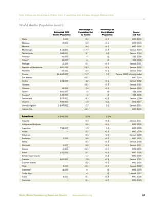 Pew Forum on Religion & Public Life / Mapping the Global Muslim Population



World Muslim Population (cont.)
                                                         Percentage of    Percentage of
                                Estimated 2009          Population that   World Muslim                      Source
                               Muslim Population           is Muslim       Population                       and Year

  Malta                                 1,000                 0.2            <0.1                          WRD 2005
  Moldova                              17,000                 0.5            <0.1                          WRD 2005
  Monaco                                    --                0.4            <0.1                          WRD 2005
  Montenegro                          111,000                17.7            <0.1                        Census 2003
  Netherlands                         946,000                 5.7              0.1                       Census 2003
  Norway*                              65,000                  ~1              <1                           ESS 2006
  Poland*                              48,000                  <1              <1                           ESS 2006
  Portugal                             15,000                 0.1            <0.1                        Census 2001
  Republic of Macedonia               680,000                33.3            <0.1                        Census 2002
  Romania                              66,000                 0.3            <0.1                        Census 2002
  Russia                           16,482,000                11.7              1.0        Census 2002 (ethnicity data)
  San Marino                                --               <0.1               --                         WRD 2005
  Serbia                              244,000                 3.2            <0.1                        Census 2002
  Slovakia                                  --               <0.1            <0.1                        Census 2001
  Slovenia                             49,000                 2.4            <0.1                        Census 2002
  Spain*                              650,000                  ~1              <1                           ESS 2006
  Sweden*                             149,000                  ~2              <1                           ESS 2006
  Switzerland                         323,000                 4.3            <0.1                        Census 2000
  Ukraine                             456,000                 1.0            <0.1                          DHS 2007
  United Kingdom                    1,647,000                 2.7              0.1                       Census 2001
  Vatican City                              --               <0.1               --                         WRD 2005



  Americas                          4,596,000                  0.5%            0.3%

  Anguilla                                  --                0.3            <0.1                        Census 2001
  Antigua and Barbuda                       --                0.6            <0.1                          WRD 2005
  Argentina                           784,000                 1.9              0.1                         WRD 2005
  Aruba                                     --                0.2            <0.1                          WRD 2005
  Bahamas                                   --                0.1            <0.1                        Census 2000
  Barbados                              2,000                 0.8            <0.1                          WRD 2005
  Belize                                    --                0.1            <0.1                        Census 2000
  Bermuda                               1,000                 0.8            <0.1                        Census 2001
  Bolivia                               2,000                <0.1            <0.1                          WRD 2005
  Brazil                              191,000                 0.1            <0.1                          WRD 2005
  British Virgin Islands                    --                1.2            <0.1                          WRD 2005
  Canada                              657,000                 2.0            <0.1                        Census 2001
  Cayman Islands                            --                0.2            <0.1                          WRD 2005
  Chile                                  4,000               <0.1            <0.1                        Census 2002
  Colombia*                            14,000                  <1              <1                          WVS 2005
  Costa Rica*                               --                 <1              <1                       LatinoB 2007
  Cuba                                   9,000                0.1            <0.1                          WRD 2005
  Dominica                                  --                0.1            <0.1                          WRD 2005




World Muslim Population by Region and Country      www.pewforum.org                                                      32
 