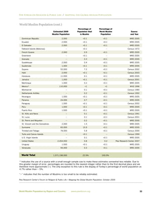 Pew Forum on Religion & Public Life / Mapping the Global Muslim Population



World Muslim Population (cont.)
                                                                 Percentage of          Percentage of
                                     Estimated 2009             Population that         World Muslim                       Source
                                    Muslim Population              is Muslim             Population                        and Year

  Dominican Republic                          2,000                   <0.1                  <0.1                           WRD 2005
  Ecuador                                     2,000                   <0.1                  <0.1                           WRD 2005
  El Salvador                                 2,000                   <0.1                  <0.1                           WRD 2005
  Falkland Islands (Malvinas)                      --                 <0.1                     --                        Census 1972
  French Guiana                               2,000                    0.9                  <0.1                           WRD 2005
  Greenland                                        --                 <0.1                     --                          WRD 2005
  Grenada                                          --                  0.3                  <0.1                           WRD 2005
  Guadeloupe                                  2,000                    0.4                  <0.1                           WRD 2005
  Guatemala                                   1,000                   <0.1                  <0.1                           WRD 2005
  Guyana                                     55,000                    7.2                  <0.1                         Census 2002
  Haiti                                       2,000                   <0.1                  <0.1                         Census 2003
  Honduras                                   11,000                    0.1                  <0.1                           WRD 2005
  Jamaica                                     1,000                   <0.1                  <0.1                         Census 2001
  Martinique                                  1,000                    0.2                  <0.1                           WRD 2005
  Mexico*                                   110,000                     <1                    <1                           WVS 1996
  Montserrat                                       --                  0.1                  <0.1                         Census 1980
  Netherlands Antilles                             --                  0.2                  <0.1                         Census 1992
  Nicaragua                                   1,000                   <0.1                  <0.1                           WRD 2005
  Panama                                     24,000                    0.7                  <0.1                           WRD 2005
  Paraguay                                    1,000                   <0.1                  <0.1                         Census 2002
  Peru                                        1,000                   <0.1                  <0.1                           WRD 2005
  Puerto Rico                                 1,000                   <0.1                  <0.1                           WRD 2005
  St. Kitts and Nevis                              --                  0.1                  <0.1                         Census 1991
  St. Lucia                                        --                  0.1                  <0.1                         Census 2001
  St. Pierre and Miquelon                          --                  0.2                  <0.1                           WRD 2005
  St. Vincent and the Grenadines              2,000                    1.5                  <0.1                           WRD 2005
  Suriname                                   83,000                   15.9                  <0.1                           WRD 2005
  Trinidad and Tobago                        78,000                    5.8                  <0.1                         Census 2000
  Turks and Caicos Islands                         --                 <0.1                     --                        Census 1990
  U.S. Virgin Islands                              --                  0.1                  <0.1                           WRD 2005
  United States                           2,454,000                    0.8                    0.2            Pew Research Center 2007
  Uruguay                                     1,000                   <0.1                  <0.1                           WRD 2005
  Venezuela                                  94,000                    0.3                  <0.1                           WRD 2005



  World Total                        1,571,198,000                    22.9%                100.0%


* Indicates the use of a source with a small enough sample size to make these estimates somewhat less reliable. Due to
this greater margin of error, percentages are rounded to the nearest integer rather than to the ﬁrst decimal place and are
therefore more approximate (~). The only exception to this rule is the display of Turkey’s percentage of world population as
4.7% rather than ~ 5%.

“--” indicates that the number of Muslims is too small to be reliably estimated.

Pew Research Center’s Forum on Religion & Public Life • Mapping the Global Muslim Population, October 2009




World Muslim Population by Region and Country            www.pewforum.org                                                               33
 