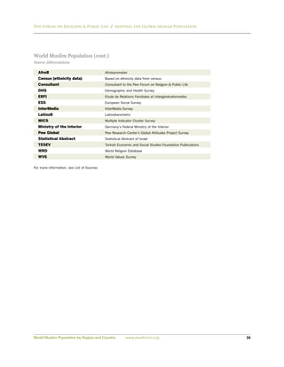 Pew Forum on Religion & Public Life / Mapping the Global Muslim Population




World Muslim Population (cont.)
Source Abbreviations

  AfroB                                      Afrobarometer
  Census (ethnicity data)                    Based on ethnicity data from census
  Consultant                                 Consultant to the Pew Forum on Religion & Public Life
  DHS                                        Demographic and Health Survey
  ERFI                                       Etude de Relations Familiales et Intergénérationnelles
  ESS                                        European Social Survey
  InterMedia                                 InterMedia Survey
  LatinoB                                    Latinobarometro
  MICS                                       Multiple Indicator Cluster Survey
  Ministry of the Interior                   Germany’s Federal Ministry of the Interior
  Pew Global                                 Pew Research Center’s Global Attitudes Project Survey
  Statistical Abstract                       Statistical Abstract of Israel
  TESEV                                      Turkish Economic and Social Studies Foundation Publications
  WRD                                        World Religion Database
  WVS                                        World Values Survey


For more information, see List of Sources.




World Muslim Population by Region and Country              www.pewforum.org                                34
 