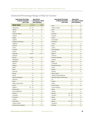 Pew Forum on Religion & Public Life / Mapping the Global Muslim Population




Estimated Percentage Range of Shia by Country
       Approximate Percentage          Approximate                         Approximate Percentage          Approximate
         of Muslim Population          Percentage of World                   of Muslim Population          Percentage of World
                  that is Shia         Shia Population                                that is Shia         Shia Population

  World Total                     10-13%           100%
                                                                   Chad                                  <1             <1
  Afghanistan                    10 - 15            ~2             Channel Islands                       <1             <1
  Albania                            <5             <1             Chile                                 <1             <1
  Algeria                            <1             <1             China                                 <1             <1
  American Samoa                      --             --            Colombia                              <1             <1
  Andorra                            <1             <1             Comoros                               <1             <1
  Angola                              --             --            Congo                                 <1             <1
  Anguilla                           <1             <1             Cook Islands                           --             --
  Antigua and Barbuda                <1             <1             Costa Rica                             --             --
  Argentina                         <10             <1             Croatia                               <1             <1
  Armenia                            <1             <1             Cuba                                  <1             <1
  Aruba                              <1             <1             Cyprus                                <1             <1
  Australia                         <10             <1             Czech Republic                        <1             <1
  Austria                            <1             <1             Denmark                               <5             <1
  Azerbaijan                      65-75           3-4              Djibouti                              <1             <1
  Bahamas                             --             --            Dominica                              <1             <1
  Bahrain                         65-75             <1             Dominican Republic                    <1             <1
  Bangladesh                         <1             <1             Ecuador                               <1             <1
  Barbados                           <1             <1             Egypt                                 <1             <1
  Belarus                            <1             <1             El Salvador                           <1             <1
  Belgium                            <1             <1             Equatorial Guinea                     <1             <1
  Belize                             <1             <1             Eritrea                               <1             <1
  Benin                              <1             <1             Estonia                               <1             <1
  Bermuda                             --             --            Ethiopia                              <1             <1
  Bhutan                             <1             <1             Faeroe Islands                         --             --
  Bolivia                            <1             <1             Falkland Islands (Malvinas)            --             --
  Bosnia-Herzegovina                 <1             <1             Federated States of Micronesia         --             --
  Botswana                           <1             <1             Fiji                                  <1             <1
  Brazil                            <10             <1             Finland                               <1             <1
  British Virgin Islands             <1             <1             France                               2-3             <1
  Brunei                             <1             <1             French Guiana                         <1             <1
  Bulgaria                       10 - 15            <1             French Polynesia                       --             --
  Burkina Faso                       <1             <1             Gabon                                 <1             <1
  Burma (Myanmar)                    <1             <1             Gambia                                <1             <1
  Burundi                            <5             <1             Georgia                           15 - 25            <1
  Cambodia                           <1             <1             Germany                           10 - 15            <1
  Cameroon                           <1             <1             Ghana                                 <1             <1
  Canada                            ~10             <1             Gibraltar                             <1             <1
  Cape Verde                         <1             <1             Greece                            10 - 15            <1
  Cayman Islands                     <1             <1             Greenland                             <1             <1
  Central African Republic           <1             <1             Grenada                               <1             <1




Methodology for Sunni-Shia Estimates                 www.pewforum.org                                                         39
 