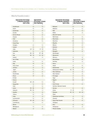 Pew Forum on Religion & Public Life / Mapping the Global Muslim Population




Shia by Country (cont.)

           Approximate Percentage          Approximate                       Approximate Percentage          Approximate
             of Muslim Population          Percentage of World                 of Muslim Population          Percentage of World
                      that is Shia         Shia Population                              that is Shia         Shia Population


  Guadeloupe                             <1            <1             Malaysia                            <2              <1
  Guam                                   <1            <1             Maldives                             <1             <1
  Guatemala                              <1            <1             Mali                                 <1             <1
  Guinea                                 <1            <1             Malta                                <1             <1
  Guinea Bissau                          <1            <1             Marshall Islands                      --             --
  Guyana                                 <1            <1             Martinique                           <1             <1
  Haiti                                  <1            <1             Mauritania                           <1             <1
  Honduras                               <1            <1             Mauritius                           <10             <1
  Hong Kong                               --             --           Mayotte                              <1             <1
  Hungary                                <1            <1             Mexico                               <1             <1
  Iceland                                <1            <1             Moldova                              <1             <1
  India                              10 - 15        9 - 14            Monaco                               <1             <1
  Indonesia                              <1            <1             Mongolia                             <5             <1
  Iran                               90 - 95       37 - 40            Montenegro                            --             --
  Iraq                               65 - 70       11 - 12            Montserrat                            --             --
  Ireland                                <1            <1             Morocco                              <1             <1
  Isle of Man                             --             --           Mozambique                           <1             <1
  Israel                                 <1            <1             Namibia                              <1             <1
  Italy                                  <5            <1             Nauru                                 --             --
  Ivory Coast                            <1            <1             Nepal                                <1             <1
  Jamaica                                <1            <1             Netherlands                          <5             <1
  Japan                                  <1            <1             Netherlands Antilles             70 - 75            <1
  Jordan                                 <1            <1             New Caledonia                        <1             <1
  Kazakhstan                             <1            <1             New Zealand                          <1             <1
  Kenya                                  <5            <1             Nicaragua                            <1             <1
  Kiribati                                --             --           Niger                                <1             <1
  Kosovo                                  --             --           Nigeria                              <5             <2
  Kuwait                             20 - 25           <1             Niue                                  --             --
  Kyrgyzstan                             <1            <1             North Korea                          <1             <1
  Laos                                   <1            <1             Northern Mariana Islands              --             --
  Latvia                             25 - 35           <1             Norway                               <1             <1
  Lebanon                            45 - 55           ~1             Oman                              5 - 10            <1
  Lesotho                                <1            <1             Pakistan                         10 - 15        10 - 15
  Liberia                                <1            <1             Palau                                 --             --
  Libya                                  <1            <1             Palestinian territories              <1             <1
  Liechtenstein                          <1            <1             Panama                               <1             <1
  Lithuania                          10 - 20           <1             Papua New Guinea                     <1             <1
  Luxembourg                             <1            <1             Paraguay                              --             --
  Macau                                   --             --           Peru                                 <1             <1
  Madagascar                             <1            <1             Philippines                          <1             <1
  Malawi                                 <1            <1             Pitcairn Islands                      --             --




Methodology for Sunni-Shia Estimates                    www.pewforum.org                                                        40
 