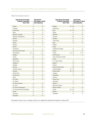 Pew Forum on Religion & Public Life / Mapping the Global Muslim Population




Shia by Country (cont.)

       Approximate Percentage             Approximate                               Approximate Percentage          Approximate
         of Muslim Population             Percentage of World                         of Muslim Population          Percentage of World
                  that is Shia            Shia Population                                      that is Shia         Shia Population


  Poland                               <1               <1                  Sweden                            20 - 40            <1
  Portugal                             <1               <1                  Switzerland                           <1             <1
  Puerto Rico                          <1               <1                  Syria                             15 - 20            ~2
  Qatar                               ~10               <1                  Taiwan                                <1             <1
  Republic of Congo                    <1               <1                  Tajikistan                            ~7             <1
  Republic of Macedonia                <1               <1                  Tanzania                             <10             <1
  Reunion                              <1               <1                  Thailand                              <1             <1
  Romania                              <1               <1                  Timor-Leste                           <1             <1
  Russia                               <1               <1                  Togo                                  <1             <1
  Rwanda                               <1               <1                  Tokelau                                --             --
  Samoa                                 --               --                 Tonga                                  --             --
  San Marino                           <1               <1                  Trinidad and Tobago                   <1             <1
  Sao Tome and Principe                <1               <1                  Tunisia                               <1             <1
  Saudi Arabia                     10 - 15            1-2                   Turkey                            10 - 15          4-6
  Senegal                              <1               <1                  Turkmenistan                          ~1             <1
  Serbia                              <15               <1                  Turks and Caicos Islands               --             --
  Seychelles                           <1               <1                  Tuvalu                                 --             --
  Sierra Leone                         <1               <1                  U.S. Virgin Islands                   <1             <1
  Singapore                            <1               <1                  Uganda                                <5             <1
  Slovakia                             <1               <1                  Ukraine                               <1             <1
  Slovenia                             <1               <1                  United Arab Emirates                 ~10             <1
  Solomon Islands                      <1               <1                  United Kingdom                    10 - 15            <1
  Somalia                              <1               <1                  United States                     10 - 15            <1
  South Africa                        <10               <1                  Uruguay                               <1             <1
  South Korea                          <1               <1                  Uzbekistan                            ~1             <1
  Spain                                <1               <1                  Vanuatu                                --             --
  Sri Lanka                            <1               <1                  Vatican City                           --             --
  St. Helena                            --               --                 Venezuela                             <1             <1
  St. Kitts and Nevis                  <1               <1                  Vietnam                               <1             <1
  St. Lucia                            <1               <1                  Wallis and Futuna                      --             --
  St. Pierre and Miquelon              <1               <1                  Western Sahara                        <1             <1
  St. Vincent and the Grenadines       <1               <1                  Yemen                             35 - 40            ~5
  Sudan                                <1               <1                  Zambia                                <1             <1
  Suriname                             <1               <1                  Zimbabwe                              <1             <1
  Swaziland                            <1               <1



Pew Research Center’s Forum on Religion & Public Life • Mapping the Global Muslim Population, October 2009




Methodology for Sunni-Shia Estimates                     www.pewforum.org                                                              41
 