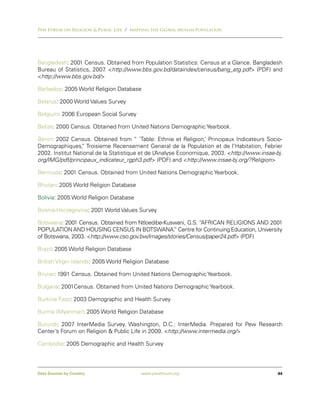 Pew Forum on Religion & Public Life / Mapping the Global Muslim Population




Bangladesh: 2001 Census. Obtained from Population Statistics: Census at a Glance. Bangladesh
Bureau of Statistics, 2007 <http://www.bbs.gov.bd/dataindex/census/bang_atg.pdf> (PDF) and
                          .
<http://www.bbs.gov.bd/>

Barbados: 2005 World Religion Database

Belarus: 2000 World Values Survey

Belgium: 2006 European Social Survey

Belize: 2000 Census. Obtained from United Nations Demographic Yearbook.

Benin: 2002 Census. Obtained from “ ‘Table: Ethnie et Religion,’ Principaux Indicateurs Socio-
Demographiques, Troisieme Recensement General de la Population et de l’Habitation, Febrier
                  ”
2002. Institut National de la Statistique et de LAnalyse Economique, 2003. <http://www.insae-bj.
                                                 ’
org/IMG/pdf/principaux_indicateur_rgph3.pdf> (PDF) and <http://www.insae-bj.org/?Religion>

Bermuda: 2001 Census. Obtained from United Nations Demographic Yearbook.

Bhutan: 2005 World Religion Database

Bolivia: 2005 World Religion Database

Bosnia-Herzegovina: 2001 World Values Survey

Botswana: 2001 Census. Obtained from Ntloedibe-Kuswani, G.S. “AFRICAN RELIGIONS AND 2001
POPULATION AND HOUSING CENSUS IN BOTSWANA. Centre for Continuing Education, University
                                                   ”
of Botswana, 2003. <http://www.cso.gov.bw/images/stories/Census/paper24.pdf> (PDF)

Brazil: 2005 World Religion Database

British Virgin Islands: 2005 World Religion Database

Brunei: 1991 Census. Obtained from United Nations Demographic Yearbook.

Bulgaria: 2001Census. Obtained from United Nations Demographic Yearbook.

Burkina Faso: 2003 Demographic and Health Survey

Burma (Myanmar): 2005 World Religion Database

Burundi: 2007 InterMedia Survey. Washington, D.C.: InterMedia. Prepared for Pew Research
Center’s Forum on Religion & Public Life in 2009. <http://www.intermedia.org/>

Cambodia: 2005 Demographic and Health Survey




Data Sources by Country                  www.pewforum.org                                     44
 