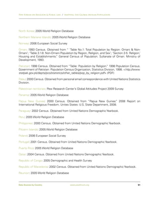 Pew Forum on Religion & Public Life / Mapping the Global Muslim Population




North Korea: 2005 World Religion Database

Northern Mariana Islands: 2005 World Religion Database

Norway: 2006 European Social Survey

Oman: 1993 Census. Obtained from “ ‘Table No.1: Total Population by Region: Omani & Non-
Omani’; ‘Table 3.1.8: Non-Omani Population by Region, Religion, and Sex’; ‘Section 2-5: Religion,’
Housing and Establishments. General Census of Population. Sultanate of Oman: Ministry of
                            ”
Development, 1993.

Pakistan: 1998 Census. Obtained from “Table: Population by Religion. 1998 Population Census.
                                                                     ”
Government of Pakistan: Population Census Organization, Statistics Division, 1998. <http://www.
statpak.gov.pk/depts/pco/statistics/other_tables/pop_by_religion.pdf> (PDF)

Palau: 2000 Census. Obtained from personal email correspondence with United Nations Statistics
Division.

Palestinian territories: Pew Research Center’s Global Attitudes Project 2009 Survey

Panama: 2005 World Religion Database

Papua New Guinea: 2000 Census. Obtained from “Papua New Guinea. 2008 Report on
                                                                           ”
International Religious Freedom. Unites States: U.S. State Department, 2008.

Paraguay: 2002 Census. Obtained from United Nations Demographic Yearbook.

Peru: 2005 World Religion Database

Philippines: 2000 Census. Obtained from United Nations Demographic Yearbook.

Pitcairn Islands: 2005 World Religion Database

Poland: 2006 European Social Survey

Portugal: 2001 Census. Obtained from United Nations Demographic Yearbook.

Puerto Rico: 2005 World Religion Database

Qatar: 2004 Census. Obtained from United Nations Demographic Yearbook.

Republic of Congo: 2005 Demographic and Health Survey

Republic of Macedonia: 2002 Census. Obtained from United Nations Demographic Yearbook.

Reunion: 2005 World Religion Database



Data Sources by Country                  www.pewforum.org                                       51
 