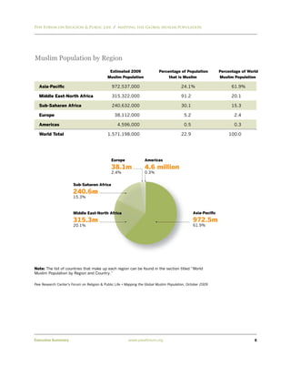 Pew Forum on Religion & Public Life / Mapping the Global Muslim Population




Muslim Population by Region
                                             Estimated 2009                 Percentage of Population           Percentage of World
                                            Muslim Population                    that is Muslim                Muslim Population

  Asia-Paciﬁc                                  972,537,000                               24.1%                       61.9%

  Middle East-North Africa                     315,322,000                               91.2                        20.1

  Sub-Saharan Africa                           240,632,000                               30.1                        15.3

  Europe                                        38,112,000                                 5.2                        2.4

  Americas                                        4,596,000                                0.5                        0.3

  World Total                               1,571,198,000                                22.9                      100.0




                                              Europe               Americas
                                              38.1m                4.6 million
                                              2.4%                 0.3%


                       Sub-Saharan Africa
                       240.6m
                       15.3%



                       Middle East-North Africa                                                  Asia-Paciﬁc

                       315.3m                                                                    972.5m
                       20.1%                                                                     61.9%




Note: The list of countries that make up each region can be found in the section titled “World
Muslim Population by Region and Country.”

Pew Research Center’s Forum on Religion & Public Life • Mapping the Global Muslim Population, October 2009




Executive Summary                                        www.pewforum.org                                                       6
 