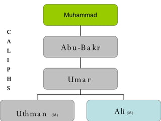 C A L I P H S Muhammad Abu-Bakr Umar  Uthman   (M) Ali   (M) 