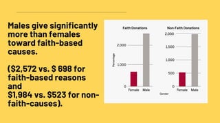 Males give significantly
more than females
toward faith-based
causes.
($2,572 vs. $ 698 for
faith-based reasons
and
$1,984 vs. $523 for non-
faith-causes).
 