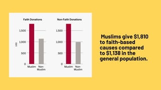Muslims give $1,810
to faith-based
causes compared
to $1,138 in the
general population.
 