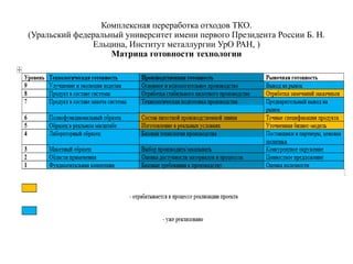 Комплексная переработка отходов ТКО.
(Уральский федеральный университет имени первого Президента России Б. Н.
Ельцина, Институт металлургии УрО РАН, )
Матрица готовности технологии
 