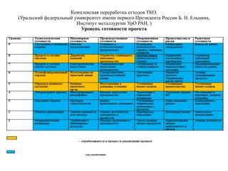 Комплексная переработка отходов ТКО.
(Уральский федеральный университет имени первого Президента России Б. Н. Ельцина,
Институт металлургии УрО РАН, )
Уровень готовности проекта
 